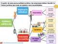 Diagrama de tipos de empresas según su forma jurídica: empresario individual, personalistas, capitalistas, sociedades mercantiles y de interés social.