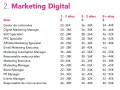 Tabla de salarios para roles de marketing digital, incluyendo Digital Marketing Manager, con rangos por experiencia.