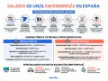 Gráfico sobre cuanto gana una enfermera en España, detallando factores como experiencia, comunidad autónoma, sector público/privado, unidad, turnos, contrato y formación.