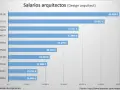 Gráfico de barras muestra salarios de arquitectos. En España, un arquitecto cobra 15.600 €.