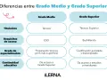 Tabla comparativa de qué grados medios existen, sus requisitos, titulación y continuidad educativa frente a los grados superiores.