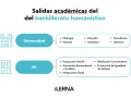 Salidas académicas del bachillerato humanístico: Universidad (Filología, Historia, Filosofía, Literatura, Periodismo, Derecho) y FP (Educación Infantil, Animación Sociocultural, Mediación Comunicativa, Promoción de Igualdad, Integración Social).