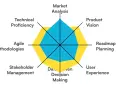 Gráfico de radar que muestra las habilidades de un product manager: visión de producto, planificación de roadmap, experiencia de usuario, toma de decisiones basada en datos, gestión de stakeholders, metodologías ágiles, competencia técnica y análisis d...
