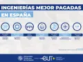 Ingenierías mejor pagadas en España, con salarios y especialidades. ¿Cuál es la ingeniería más fácil? La imagen muestra opciones como Biomédica, Mecánica, Civil, Industrial, Química, Telecomunicaciones y Eléctrica.