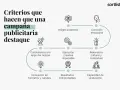 Diagrama de diseño publicitario: Insight, conexión emocional, ejecución, relevancia, innovación, resultados y viralización son claves para campañas exitosas.