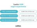 Gráfico muestra cuánto cobra un informático en España según experiencia: Junior (22k€/año), Semi-senior (32k€/año), Senior (45k€/año).
