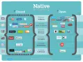 Ejemplo de publicidad nativa: plataformas "cerradas" como YouTube y Facebook vs. "abiertas" como Outbrain y Sharethrough, mostrando diferentes formatos.