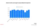 Gráfico de barras muestra salarios medios anuales en ingeniería. Las salidas de ingeniería mecánica se comparan con otras especialidades.
