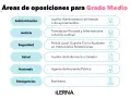 Lista de áreas para oposiciones con grado medio: Administración, Justicia, Seguridad, Salud, Hacienda y Emergencias.