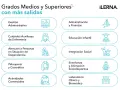 Grados medios y superiores con más salidas: Gestión Administrativa, Administración y Finanzas, Educación Infantil, Integración Social, etc.