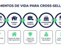 Diagrama de momentos de vida para cross-selling: matrimonio, compra de casa, cambio de trabajo, cumpleaños y negocio propio.