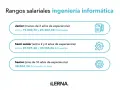 Rangos salariales de ingeniero informático: Junior (19.840-25.802€), Semi Senior (27.595-29.105€) y Senior (30.004€+).