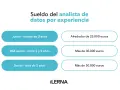Sueldo del analista de datos por experiencia: Junior (menos de 2 años) ~25.000€, Mid-senior (2-5 años) >30.000€, Senior (>5 años) >50.000€.
