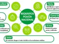 Requisitos para ser policía nacional: nacionalidad española, edad entre 18 y 65 años, sin antecedentes, salud, títulos, carnet de conducir y promesa de portar armas.