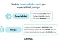 El sueldo desarrollador web varía por especialidad (Front-end, Backend, Full-stack) y rango de experiencia (Junior, Semi senior, Senior).