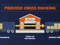 Ilustración que explica que es el cross docking: camiones de proveedores llegan a un centro de distribución, la mercancía se transfiere directamente a camiones de destino para clientes.
