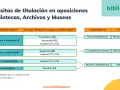 Tabla que muestra qué estudiar para ser bibliotecario según estudios: Licenciatura permite Facultativo, Ayudante o Auxiliar; Diplomatura, Ayudante o Auxiliar; Bachiller y ESO, Auxiliar.