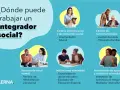 Un técnico superior en integración social a distancia puede trabajar en centros penitenciarios, servicios sociales, salud mental, instituciones educativas y asociaciones de apoyo a colectivos vulnerables.