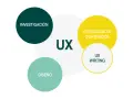 Diagrama de UX: Investigación, Diseño, Estrategia de Contenidos y UX Writing. Un UX writer se enfoca en la claridad y utilidad del texto.