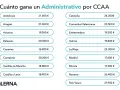Tabla muestra cuánto cobra un administrativo por CCAA. Los salarios varían, siendo Cantabria el más alto (30.200€) y Canarias el más bajo (16.900€).
