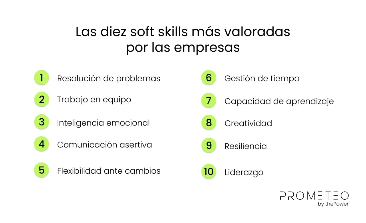 Las diez soft skills más valoradas por las empresas: resolución de problemas, trabajo en equipo, inteligencia emocional, comunicación, flexibilidad, gestión de tiempo, aprendizaje, creatividad, resiliencia y liderazgo.