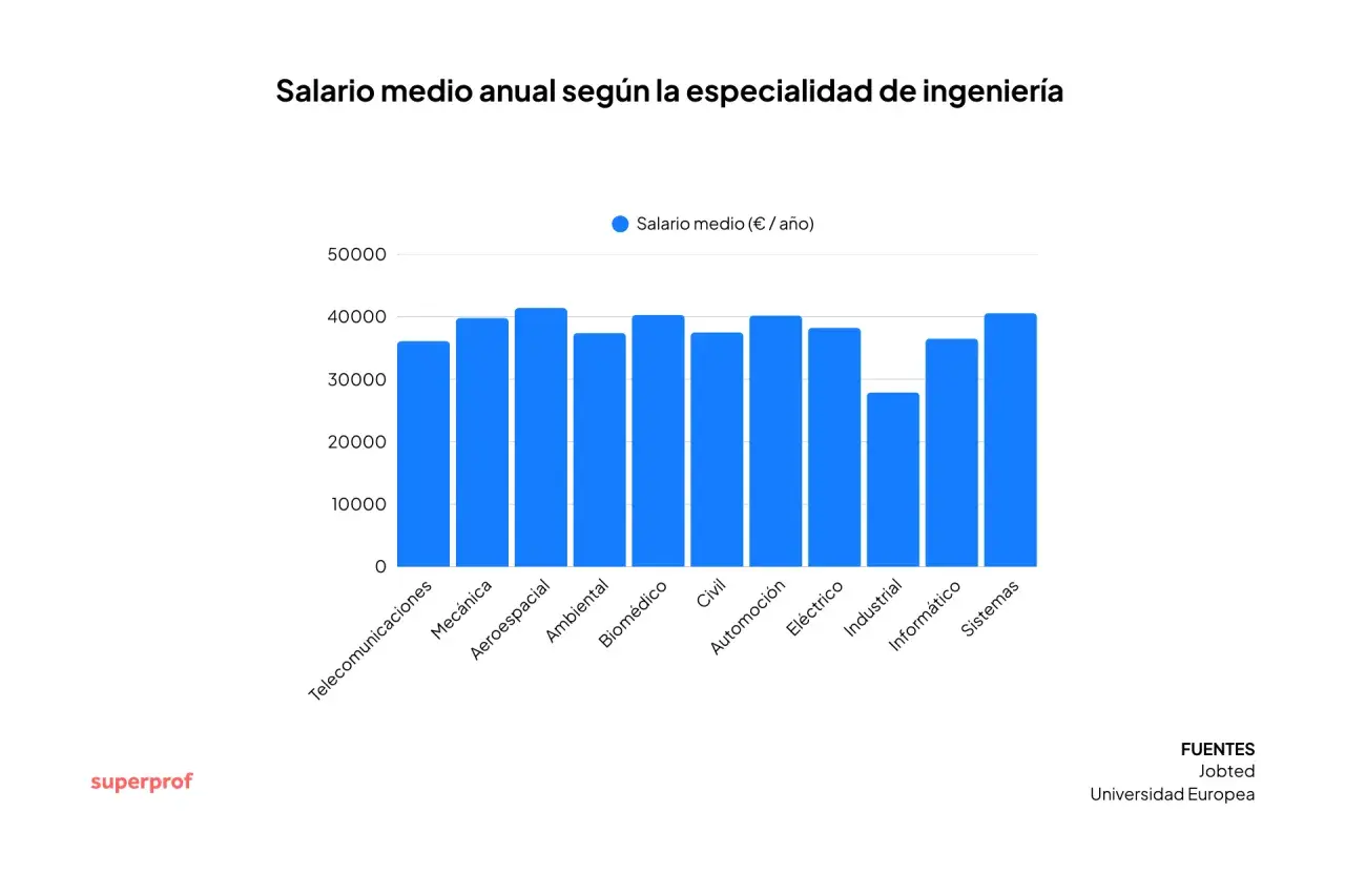 Gráfico de barras muestra salarios medios anuales. Un ingeniero mecánico gana alrededor de 40.000€.