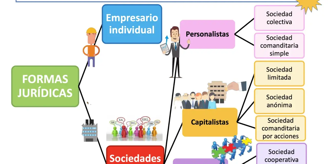 Diagrama de tipos de empresas según su forma jurídica: empresario individual, personalistas, capitalistas, sociedades mercantiles y de interés social.