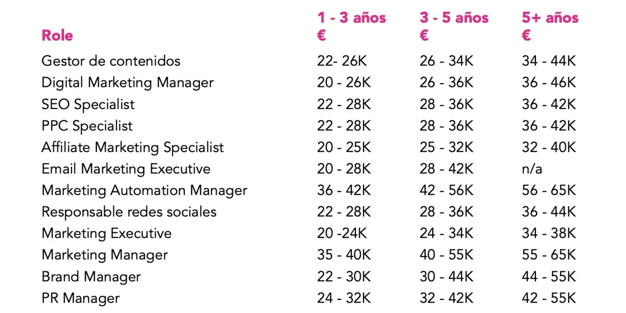 Tabla de salarios para roles de marketing digital, incluyendo Digital Marketing Manager, con rangos por experiencia.