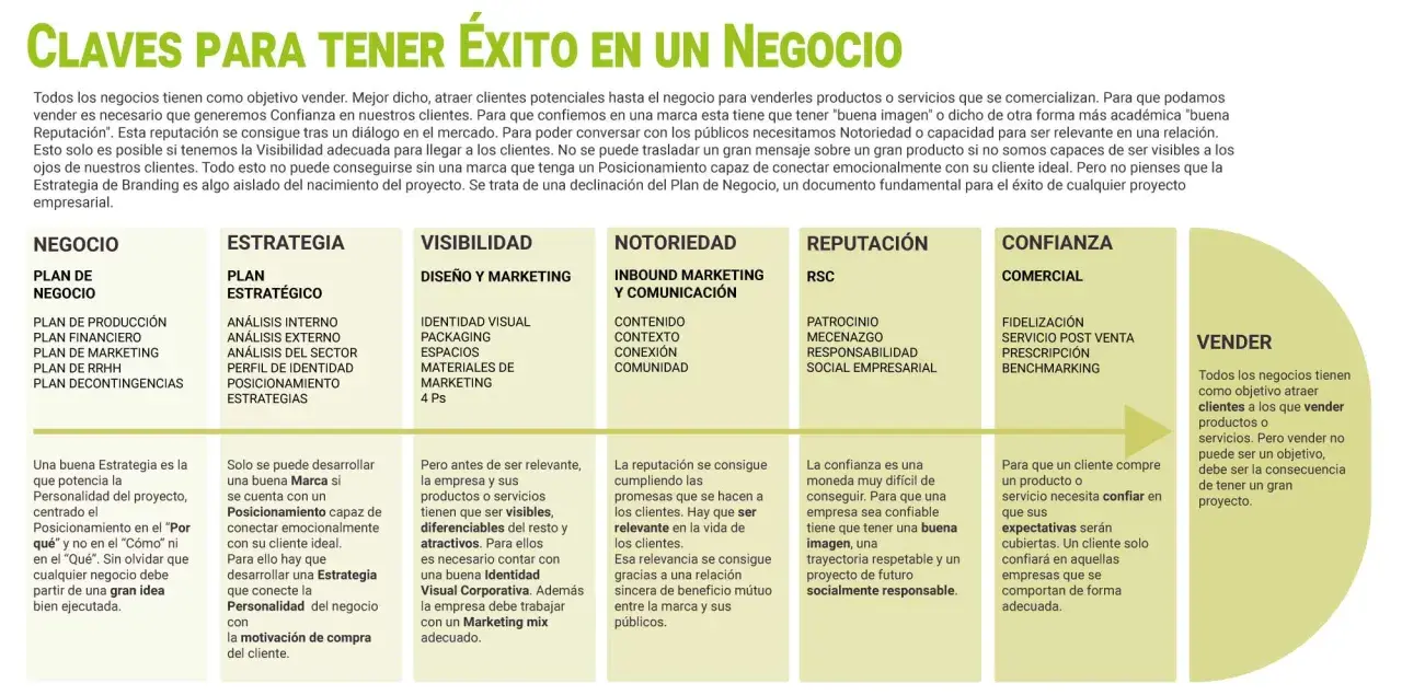 Diagrama de claves para el éxito de un negocio, detallando Negocio, Estrategia, Visibilidad, Notoriedad, Reputación, Confianza y Venta, con énfasis en branding y marketing.