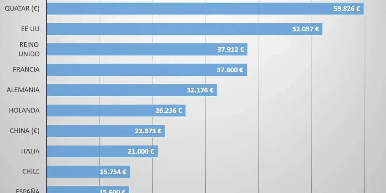 Gráfico de barras muestra salarios de arquitectos. En España, un arquitecto cobra 15.600 €.