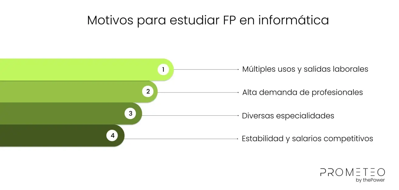 Estudiar FP online informática ofrece múltiples salidas laborales, alta demanda, diversas especialidades y estabilidad.