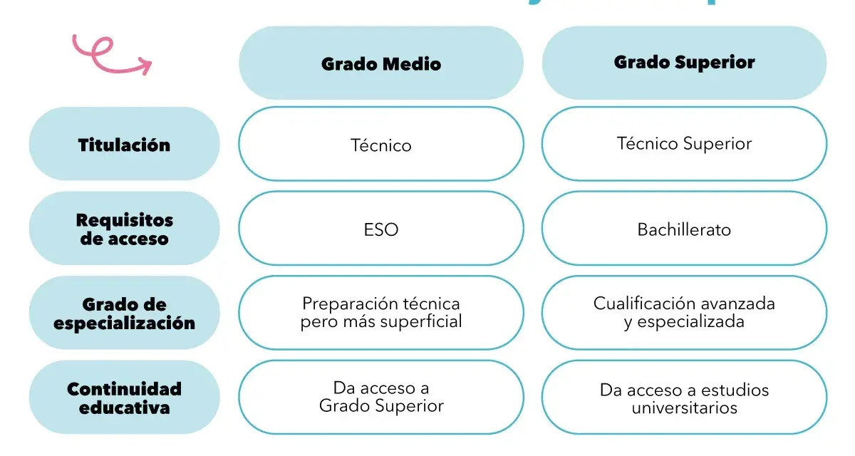 Tabla comparativa de qué grados medios existen, sus requisitos, titulación y continuidad educativa frente a los grados superiores.
