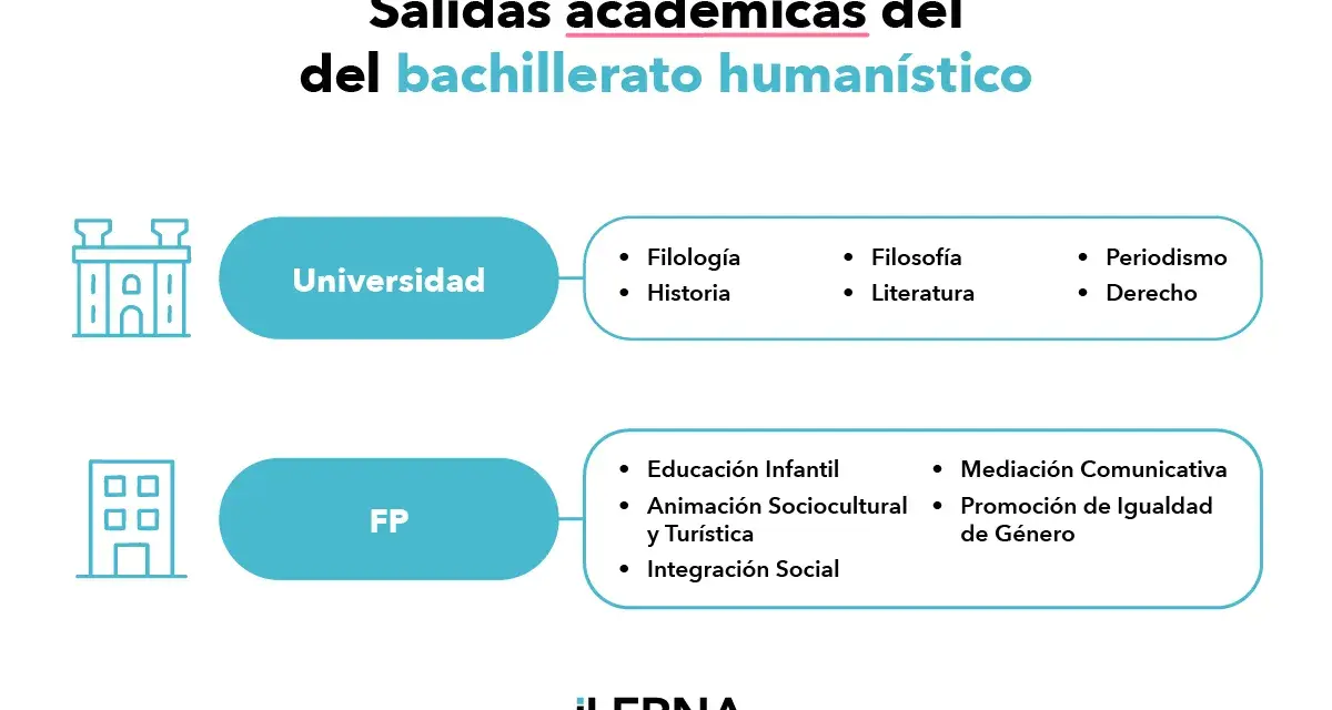 Salidas académicas del bachillerato humanístico: Universidad (Filología, Historia, Filosofía, Literatura, Periodismo, Derecho) y FP (Educación Infantil, Animación Sociocultural, Mediación Comunicativa, Promoción de Igualdad, Integración Social).