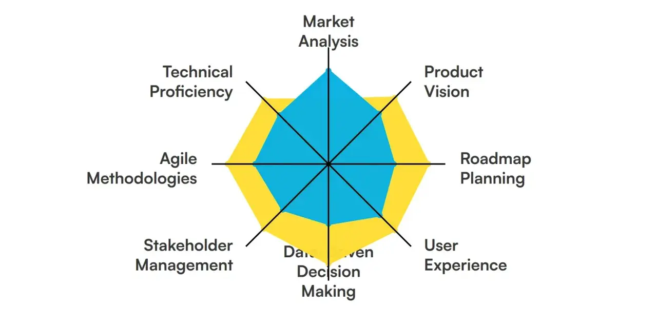 Gráfico de radar que muestra las habilidades de un product manager: visión de producto, planificación de roadmap, experiencia de usuario, toma de decisiones basada en datos, gestión de stakeholders, metodologías ágiles, competencia técnica y análisis d...