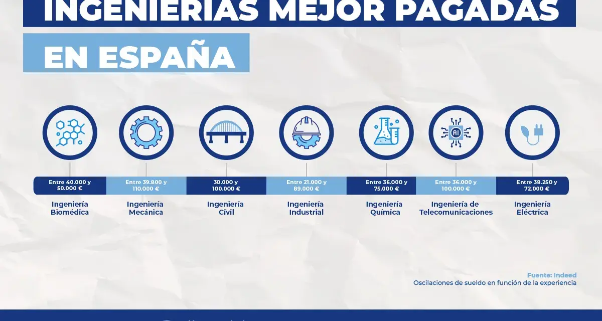 Ingenierías mejor pagadas en España, con salarios y especialidades. ¿Cuál es la ingeniería más fácil? La imagen muestra opciones como Biomédica, Mecánica, Civil, Industrial, Química, Telecomunicaciones y Eléctrica.