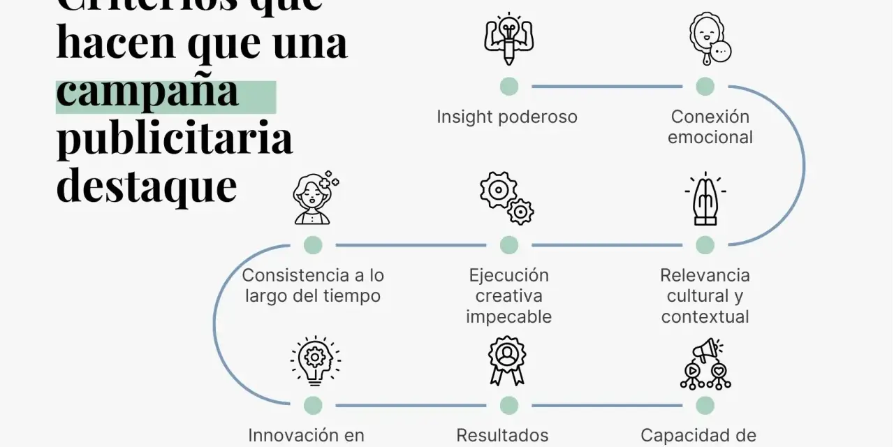 Diagrama de diseño publicitario: Insight, conexión emocional, ejecución, relevancia, innovación, resultados y viralización son claves para campañas exitosas.