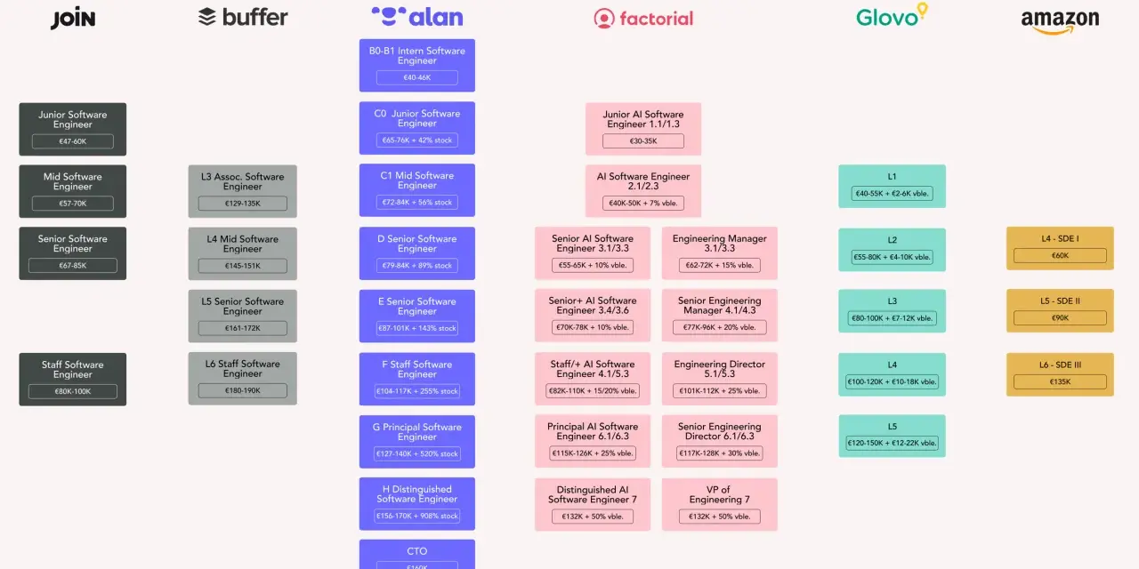 Tabla salarial de ingenieros de software en España: Junior (47-60K€) a CTO (160K€).