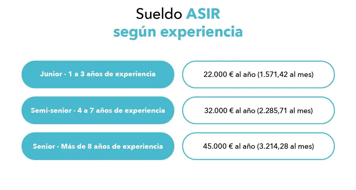Gráfico muestra cuánto cobra un informático en España según experiencia: Junior (22k€/año), Semi-senior (32k€/año), Senior (45k€/año).