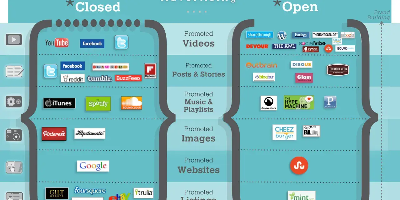 Ejemplo de publicidad nativa: plataformas "cerradas" como YouTube y Facebook vs. "abiertas" como Outbrain y Sharethrough, mostrando diferentes formatos.