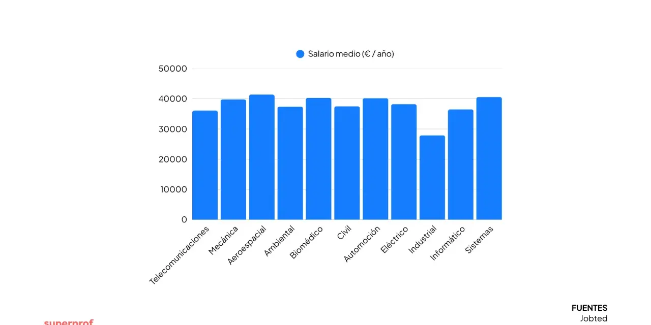 Gráfico de barras muestra salarios medios anuales en ingeniería. Las salidas de ingeniería mecánica se comparan con otras especialidades.