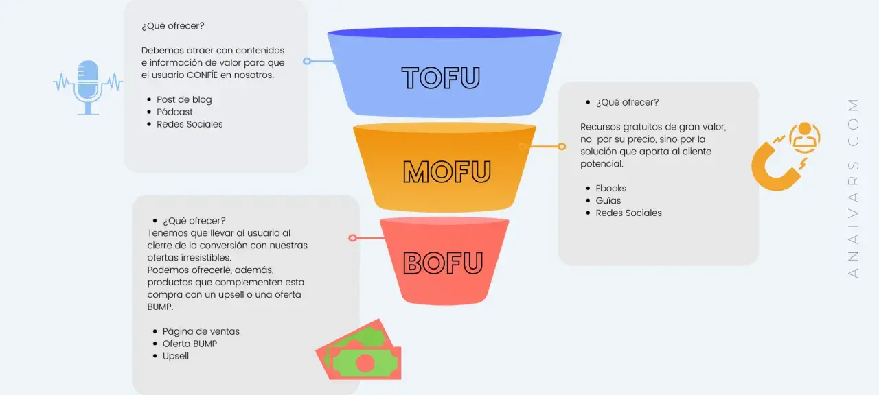Un embudo de ventas ejemplo muestra las etapas TOFU, MOFU y BOFU, con estrategias para atraer, nutrir y convertir clientes.