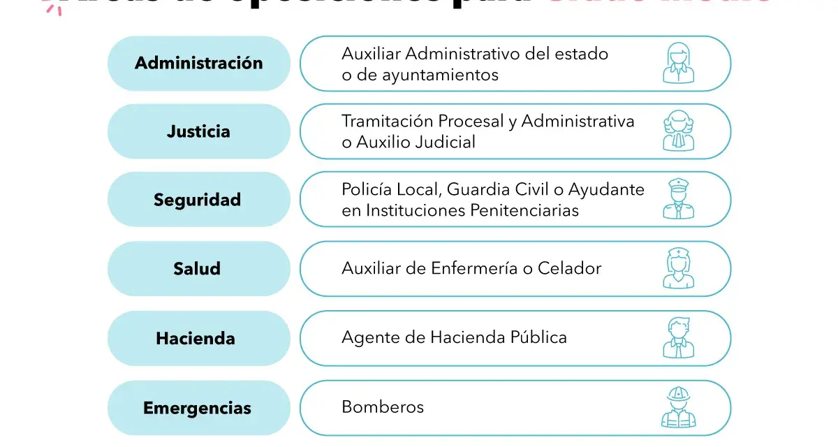 Lista de áreas para oposiciones con grado medio: Administración, Justicia, Seguridad, Salud, Hacienda y Emergencias.