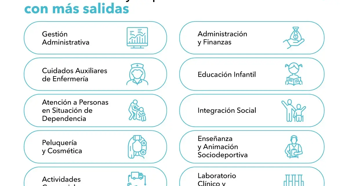 Grados medios y superiores con más salidas: Gestión Administrativa, Administración y Finanzas, Educación Infantil, Integración Social, etc.