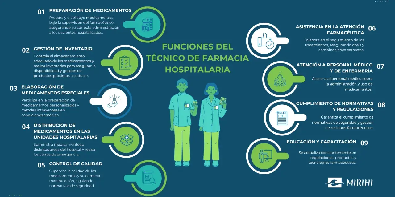 Ilustración de las funciones del técnico de farmacia hospitalaria: preparación, gestión de inventario, elaboración de medicamentos, distribución, control de calidad, asistencia, atención al personal médico y enfermería, cumplimiento de normativas y cap...