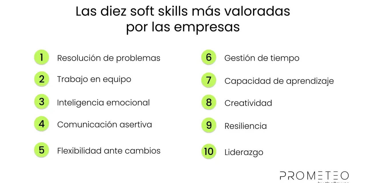 Las diez soft skills más valoradas por las empresas: resolución de problemas, trabajo en equipo, inteligencia emocional, comunicación, flexibilidad, gestión de tiempo, aprendizaje, creatividad, resiliencia y liderazgo.