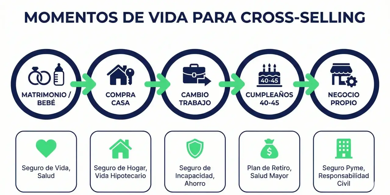 Diagrama de momentos de vida para cross-selling: matrimonio, compra de casa, cambio de trabajo, cumpleaños y negocio propio.