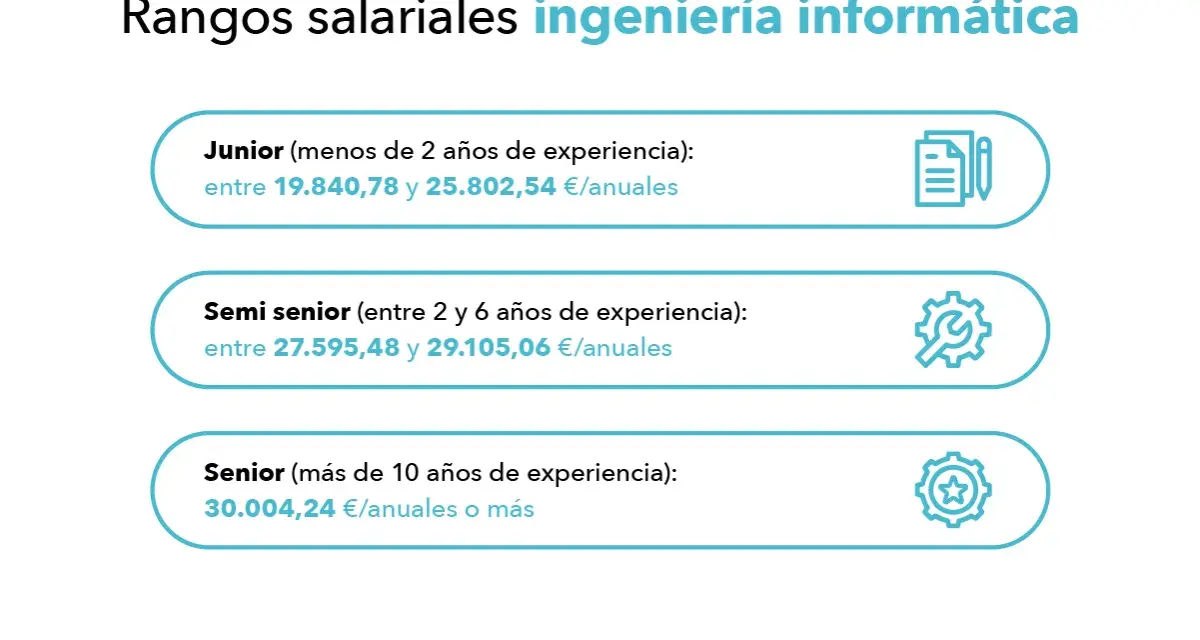 Rangos salariales de ingeniero informático: Junior (19.840-25.802€), Semi Senior (27.595-29.105€) y Senior (30.004€+).