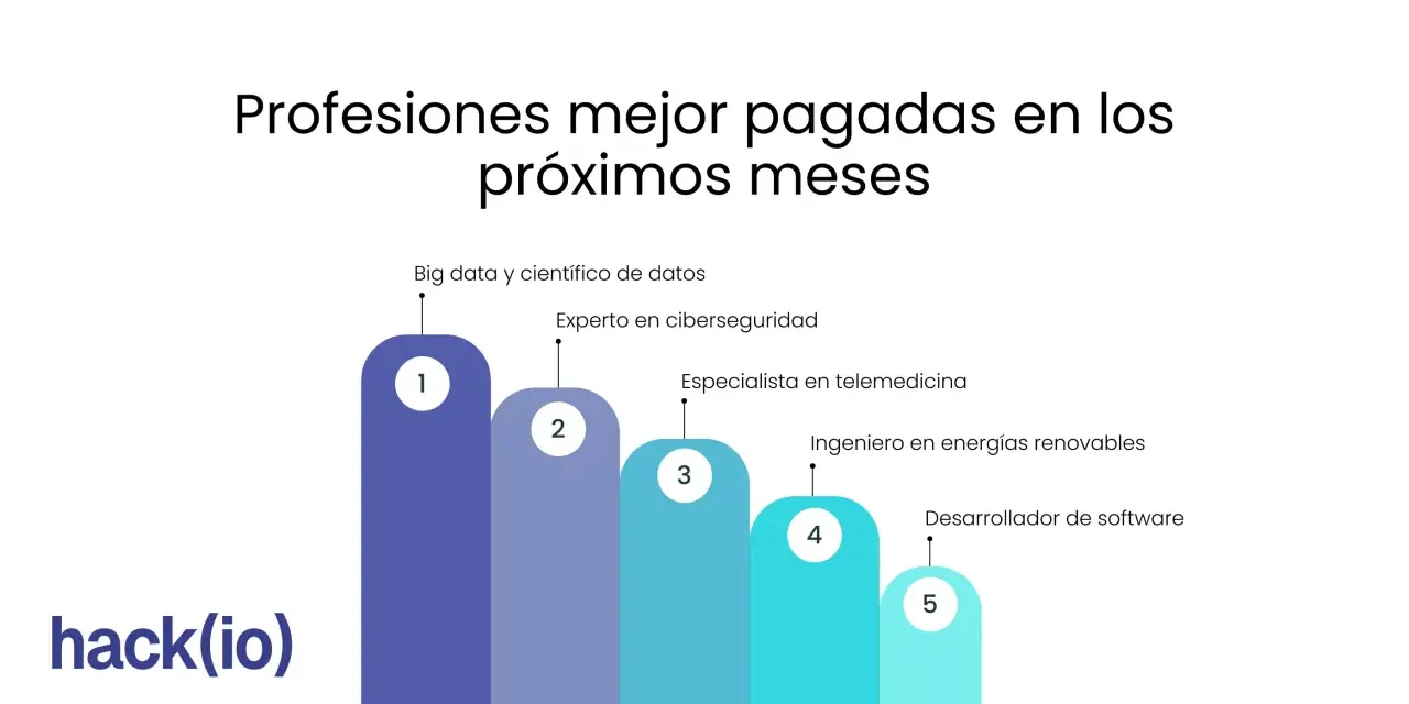 Gráfico muestra las profesiones mejor pagadas en los próximos meses: Big data, ciberseguridad, telemedicina, energías renovables y desarrollo de software.