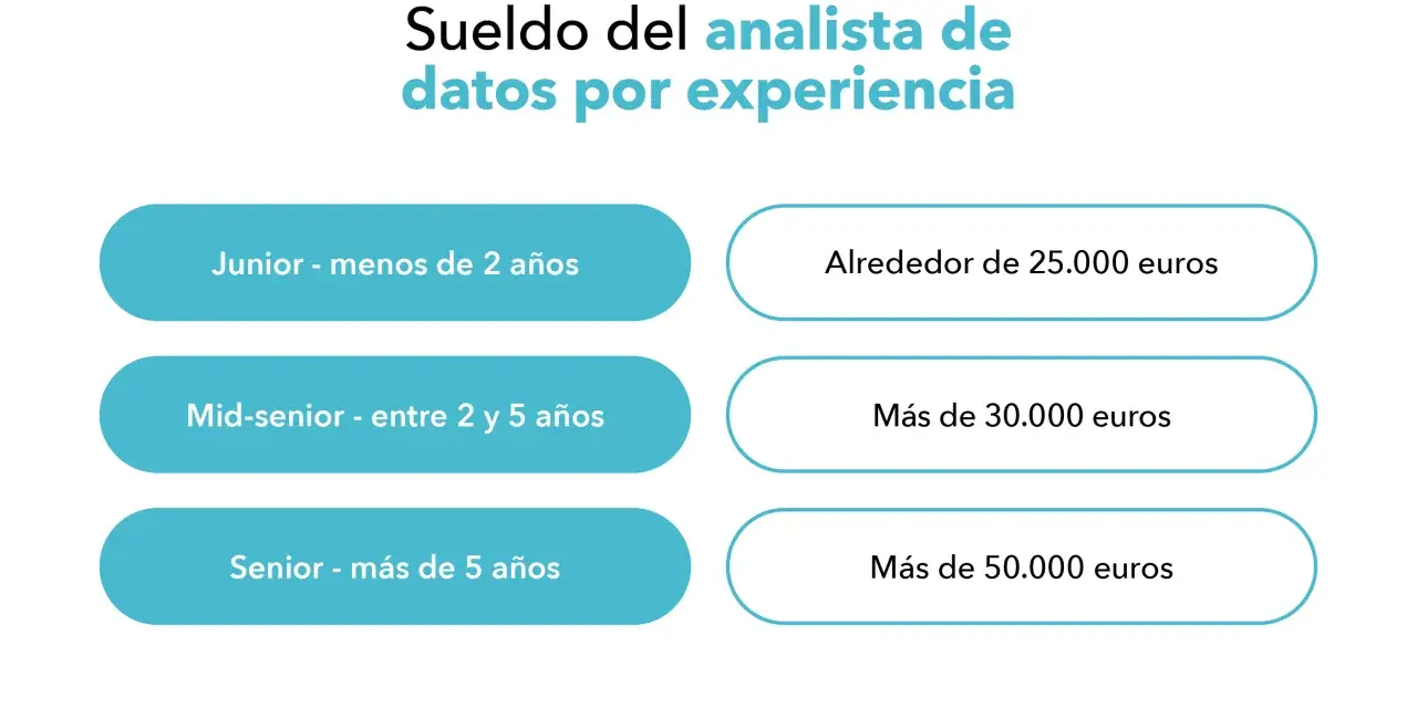 Sueldo del analista de datos por experiencia: Junior (menos de 2 años) ~25.000€, Mid-senior (2-5 años) >30.000€, Senior (>5 años) >50.000€.