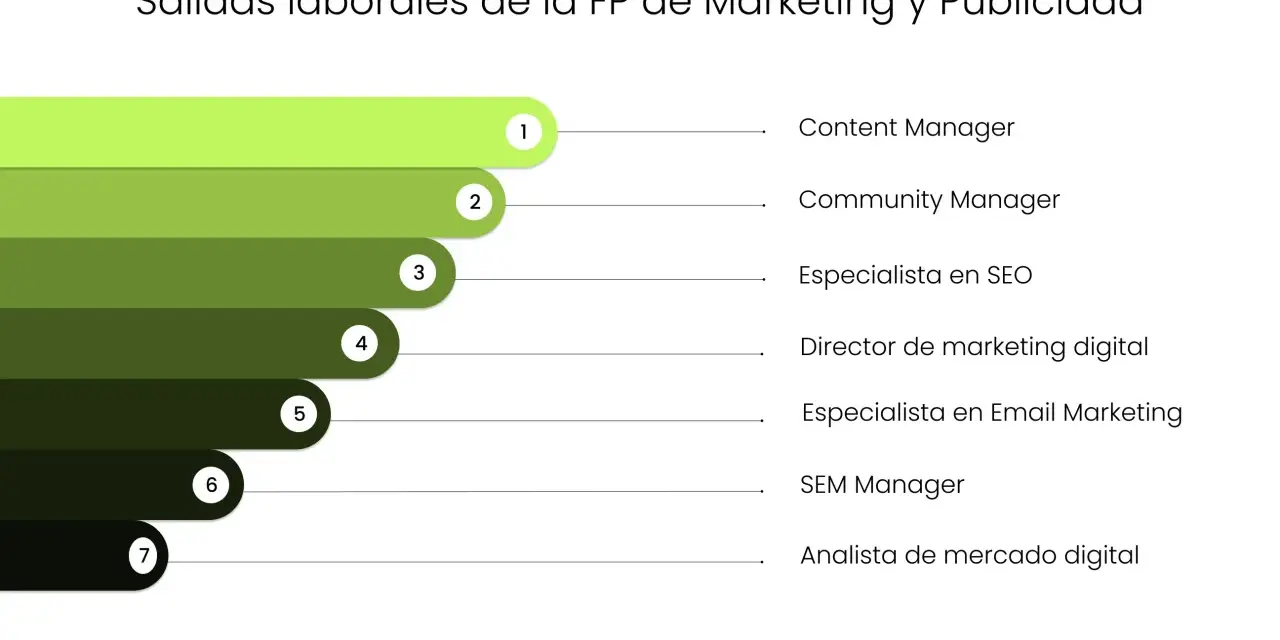 Salidas laborales en marketing digital: Content Manager, Community Manager, Especialista SEO, Director de marketing digital, Especialista Email Marketing, SEM Manager, Analista de mercado digital.